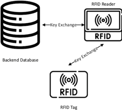 RFID system principles RFID system principles